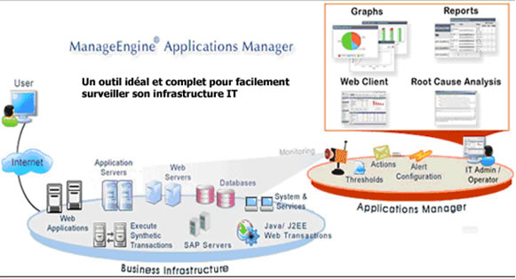 Logiciel de supervisions et d'analyse des applications Microsoft - Applications Manager Manage Engine